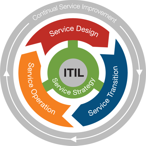 IT Hizmet Yönetimi (ITIL)